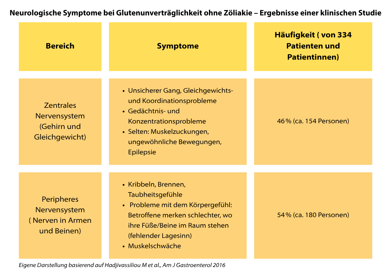 Tabelle zeigt Häufigkeit neurologischer Symptome bei 334 Personen mit nicht-zöliakischer Glutensensitivität: 46 % mit zentralnervösen Beschwerden wie Gleichgewichts- und Konzentrationsstörungen, 54 % mit peripheren Nervenschädigungen wie Kribbeln, Taubheit oder Muskelschwäche. Daten basieren auf Hadjivassiliou M et al., Am J Gastroenterol 2016.